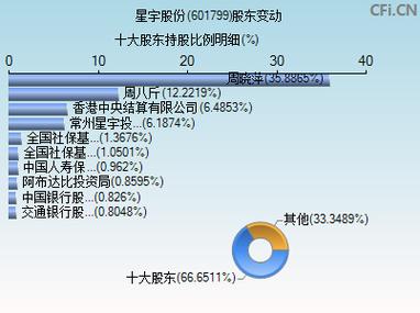 601799星宇股吧，601799股票
